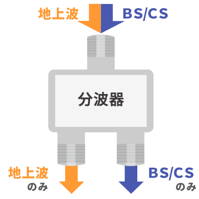 分波器の用途と他の違い