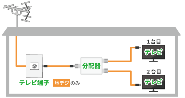 アンテナ端子が1つで、地デジのみを視聴したい場合の分配器の使用例