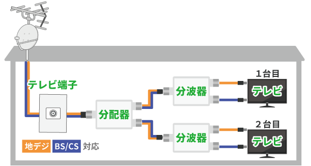 アンテナ端子が1つで、地デジとBS/CS放送を視聴したい場合の分配器の使用例