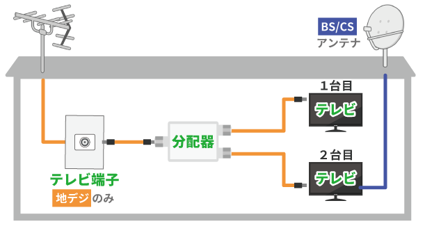 アンテナ端子が1つで、地デジとBS/CS放送を視聴したい場合の分配器の使用例