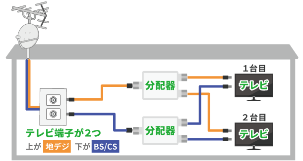 アンテナ端子が2つある場合の分配器の使用例