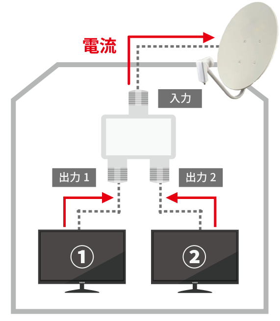 全端子電通型分配器