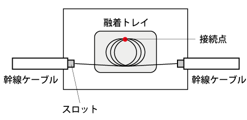 直接接続