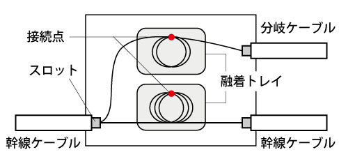 分岐接続