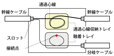 スロット切断型中間後分岐接続