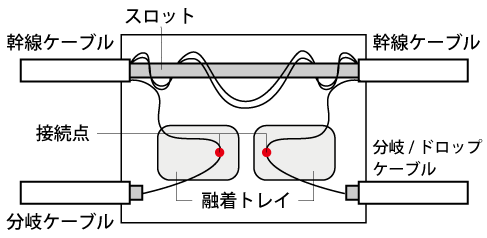 スロット無切断型中間後分岐接続