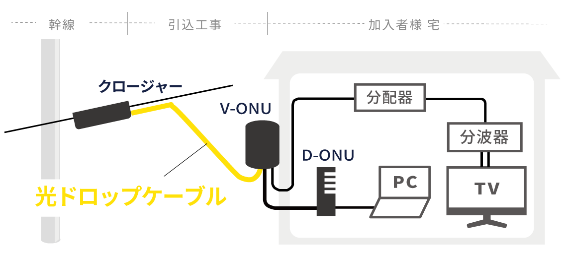 光ドロップ引込工事概要図