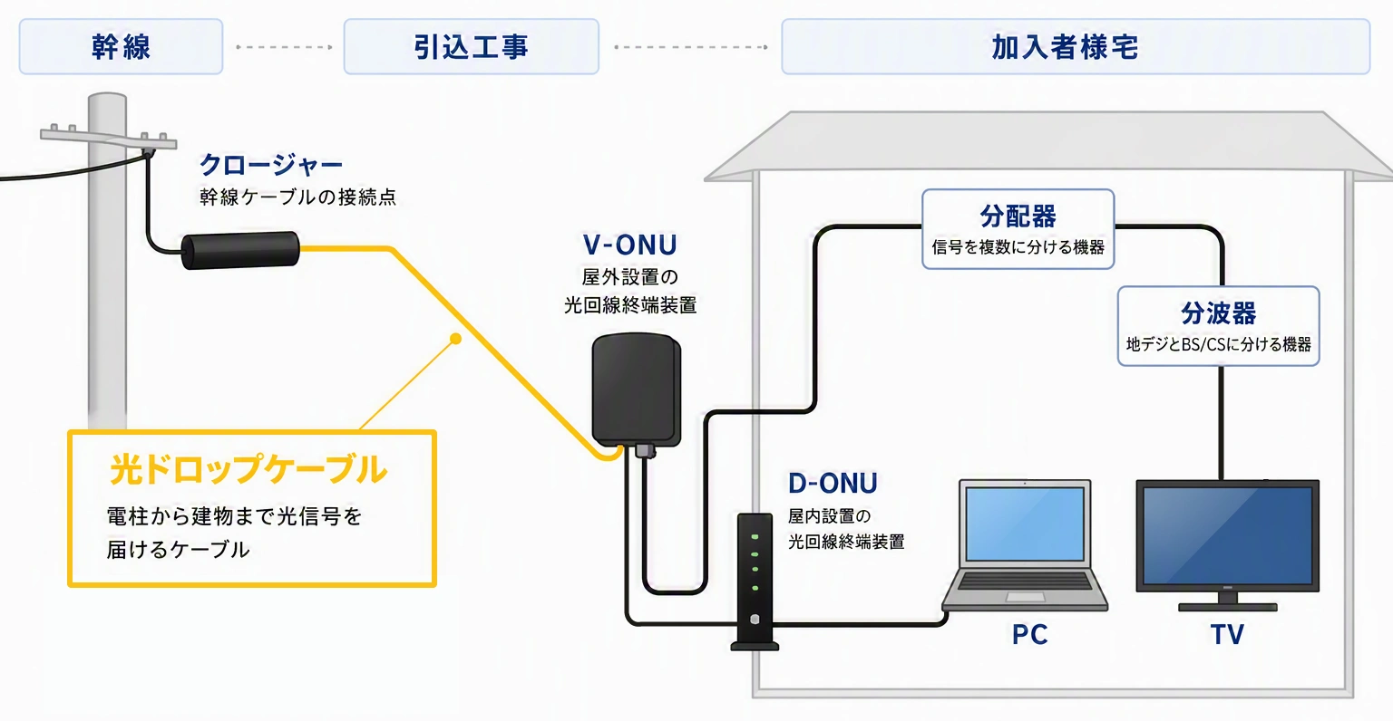 光ドロップケーブル引込工事概要図